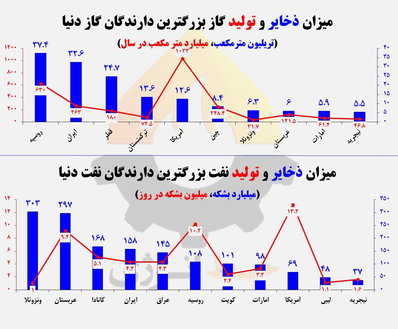 میزان ذخایر و تولید نفت و گاز کشورهای دنیا