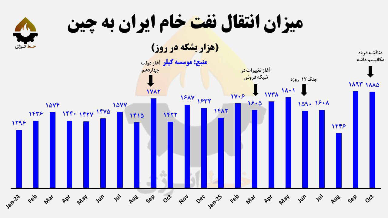 میزان صادرات نفت ایران به چین