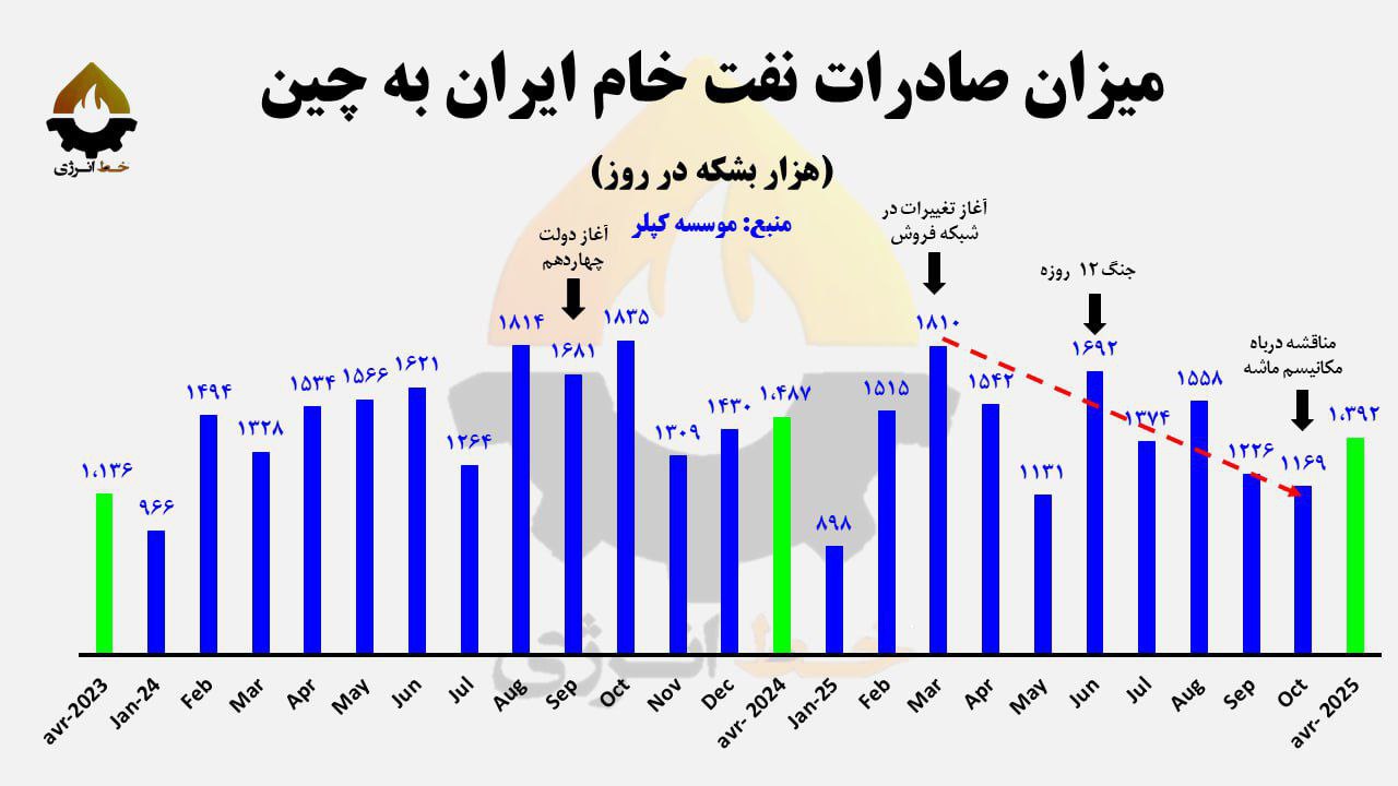 میزان صادرات نفت خام ایران