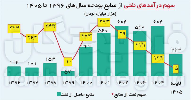سهم درآمدهای نفتی در بودجه 1405