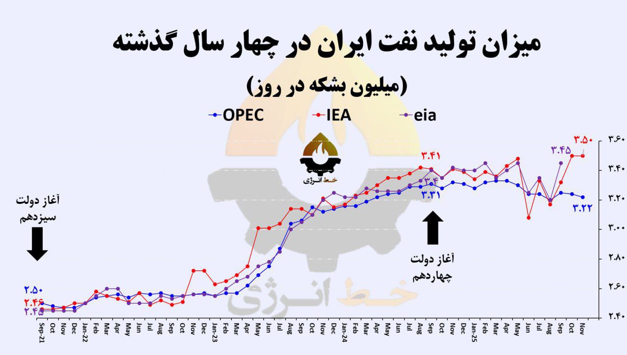 میزان تولید نفت ایران در 4 سال گذشته