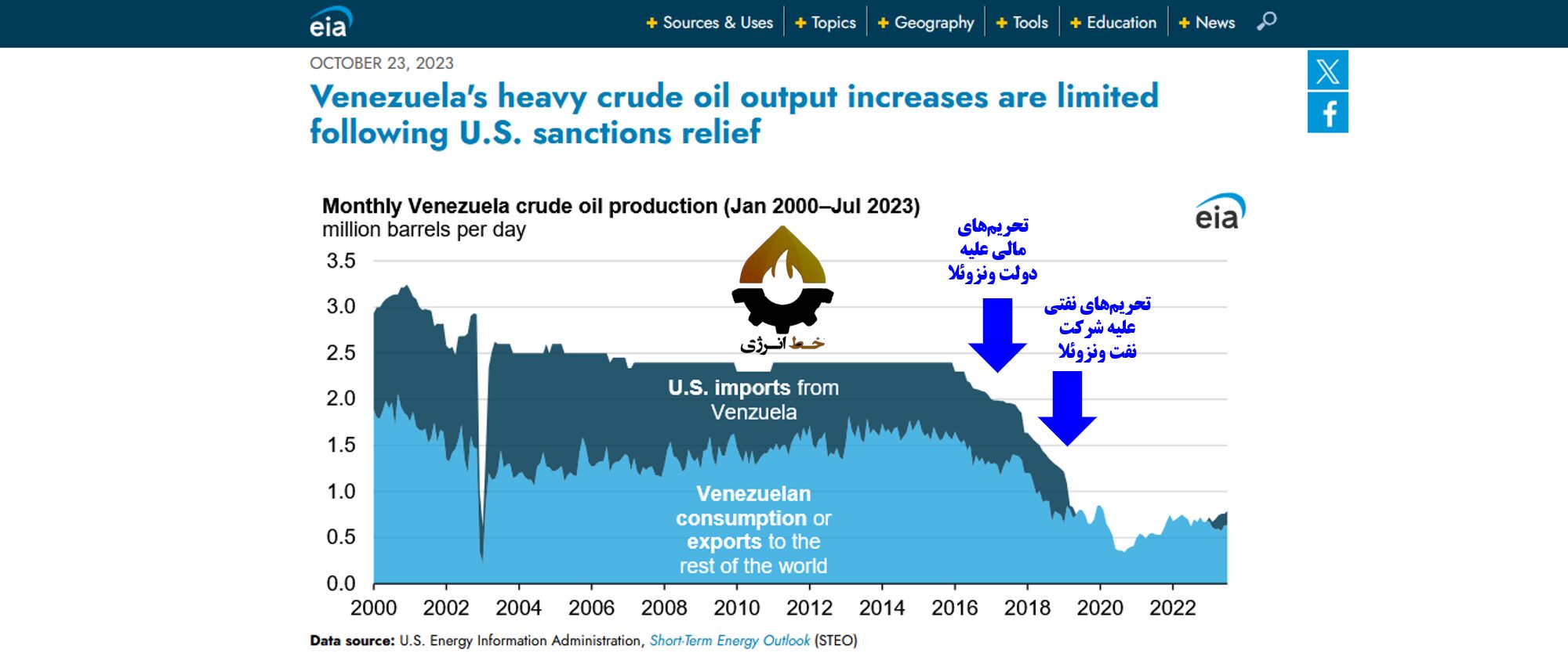 تولید نفت ونزوئلا