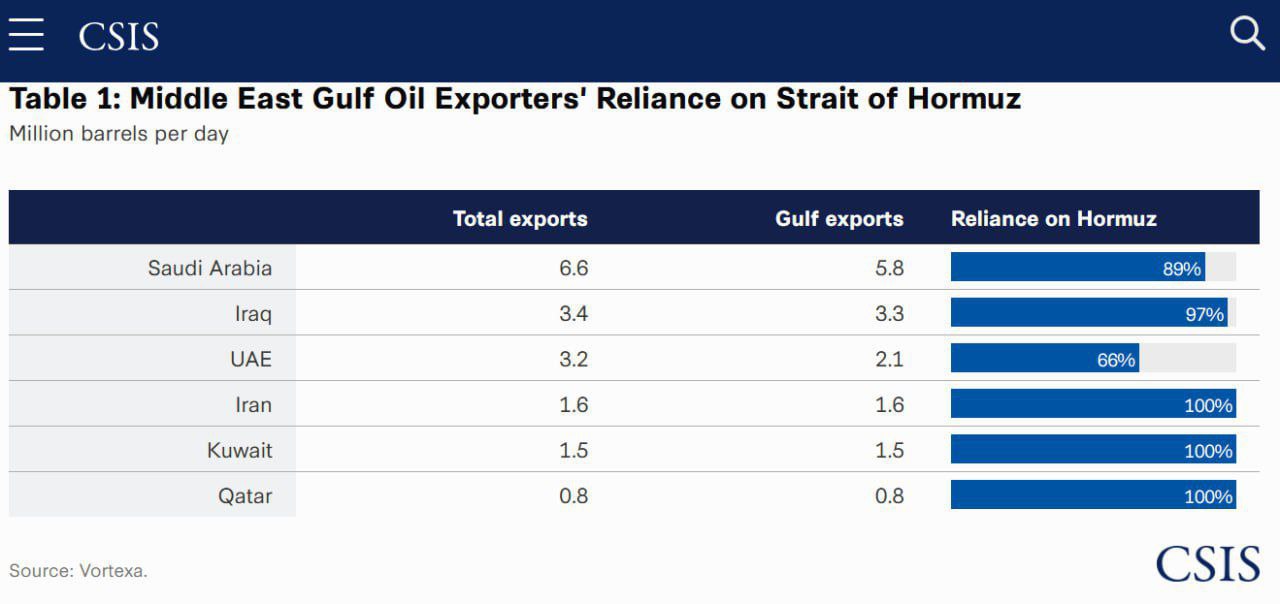 میزان دسترسی کشورهای خاورمیانه به تنگه هرمز