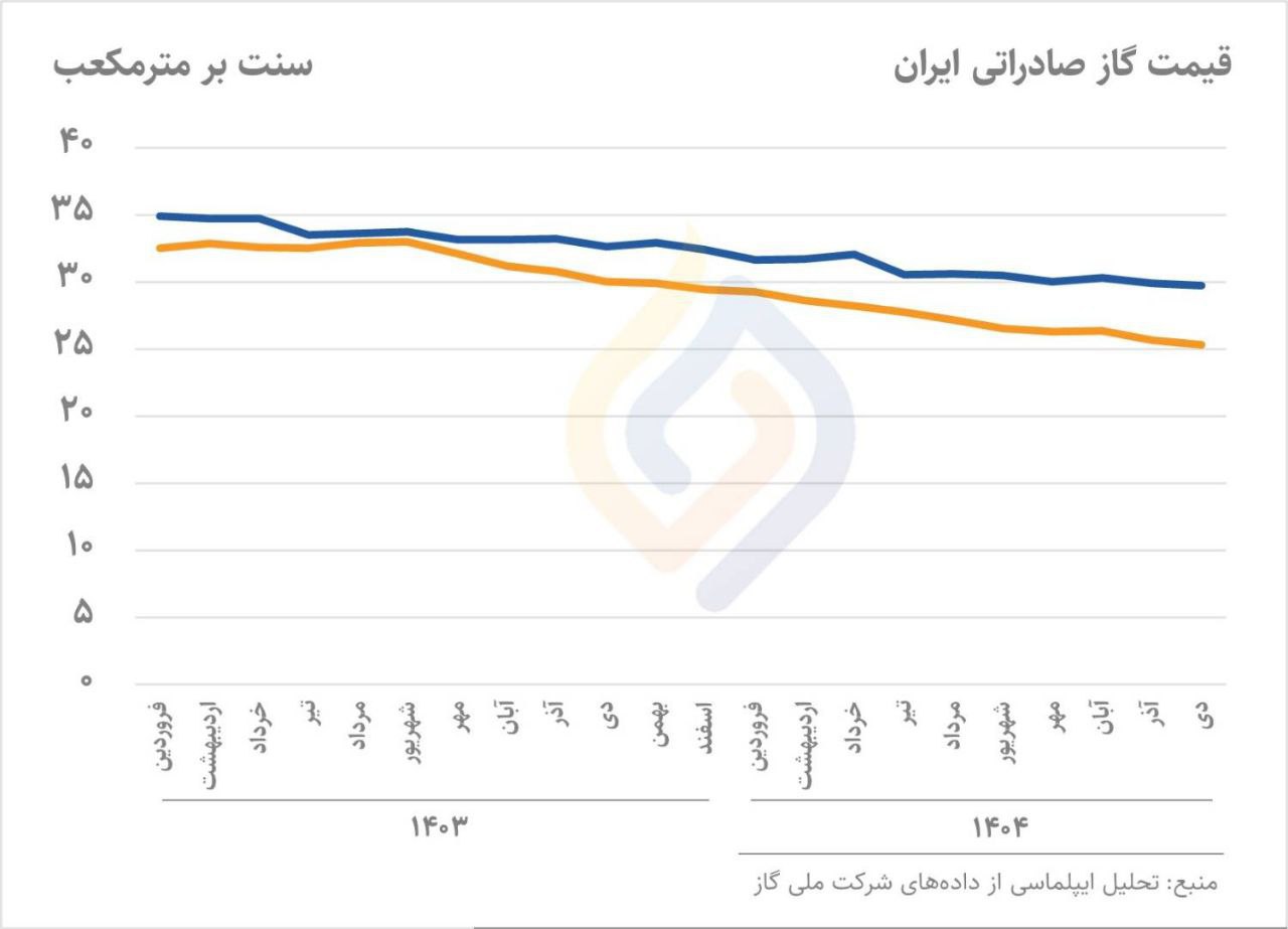 قیمت گاز صادراتی ایران